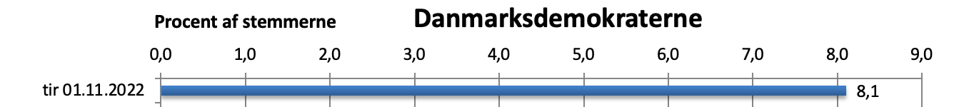 Danmarksdemokraterne